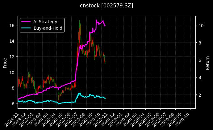 cnstock_002579.SZ_chart