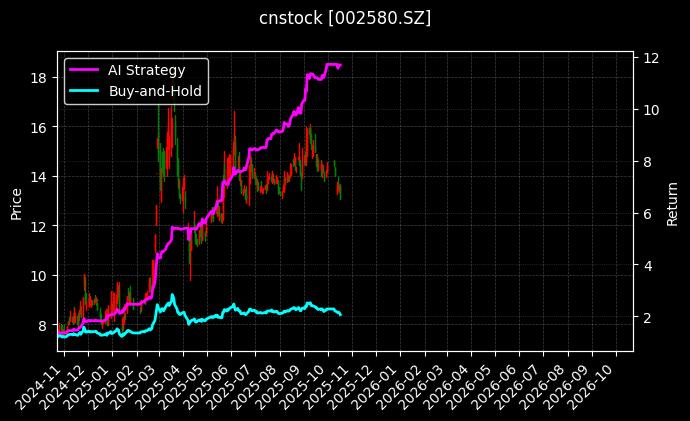 cnstock_002580.SZ_chart