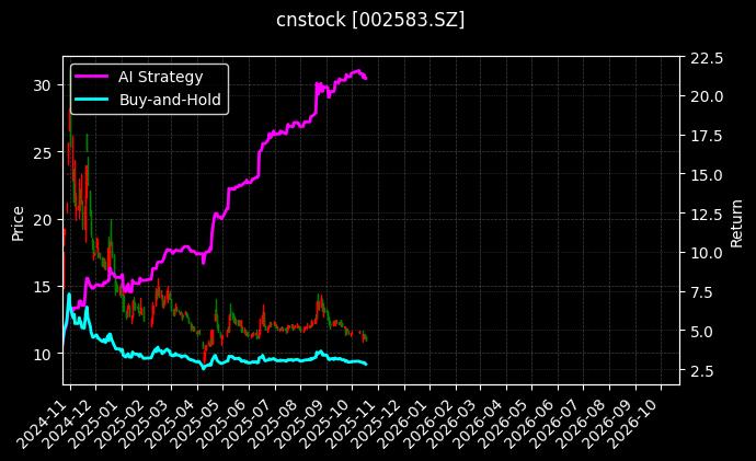 cnstock_002583.SZ_chart