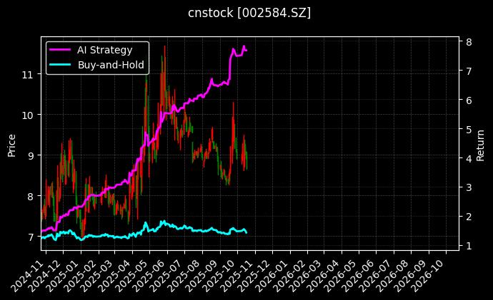 cnstock_002584.SZ_chart
