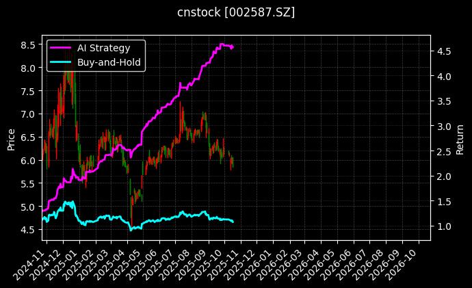 cnstock_002587.SZ_chart
