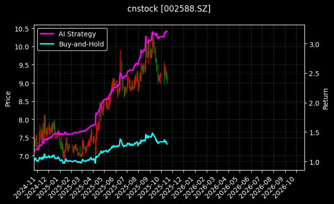cnstock_002588.SZ_chart