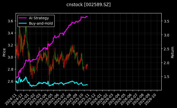 cnstock_002589.SZ_chart