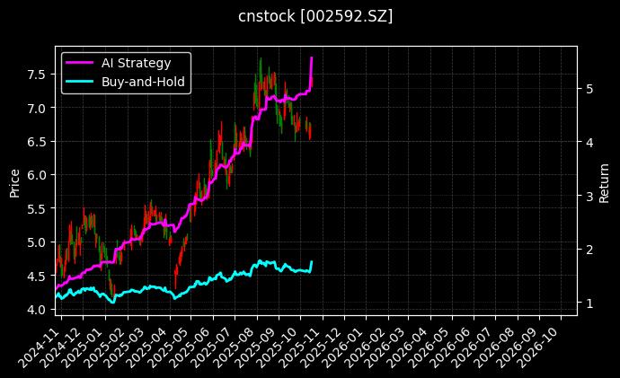 cnstock_002592.SZ_chart