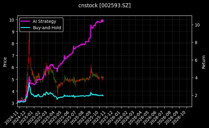 cnstock_002593.SZ_chart