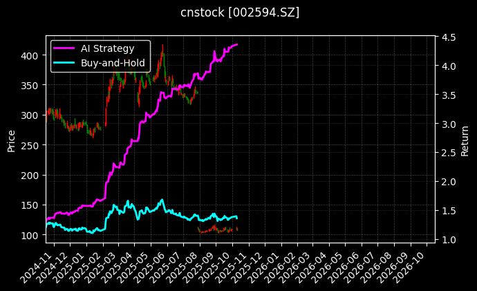 cnstock_002594.SZ_chart