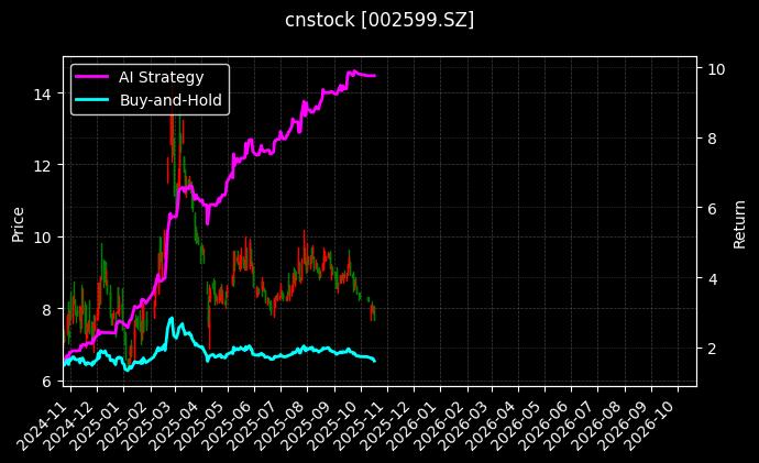 cnstock_002599.SZ_chart