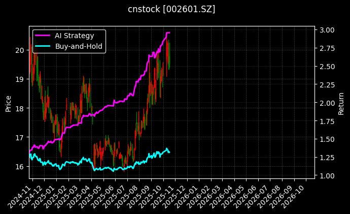 cnstock_002601.SZ_chart