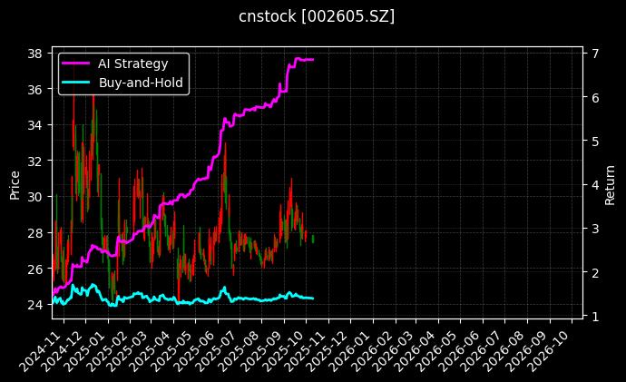 cnstock_002605.SZ_chart