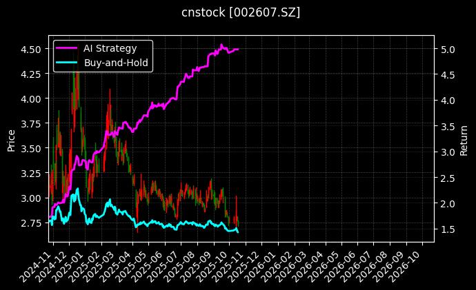 cnstock_002607.SZ_chart