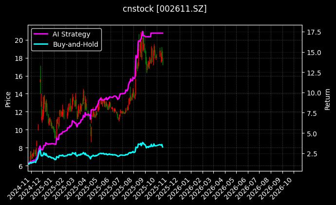 cnstock_002611.SZ_chart