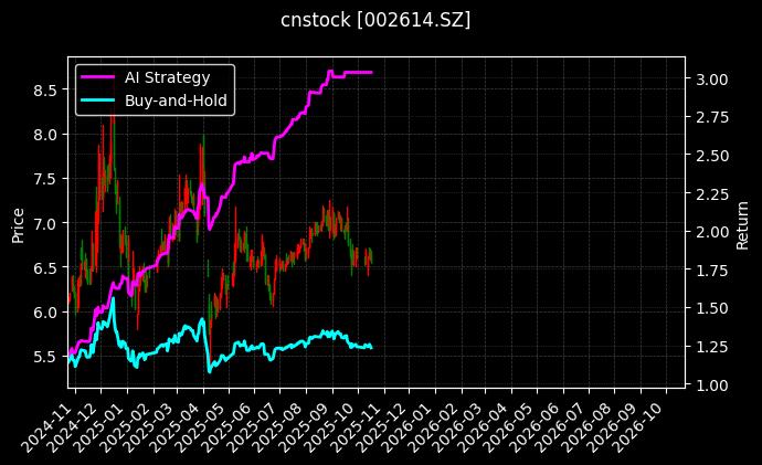 cnstock_002614.SZ_chart