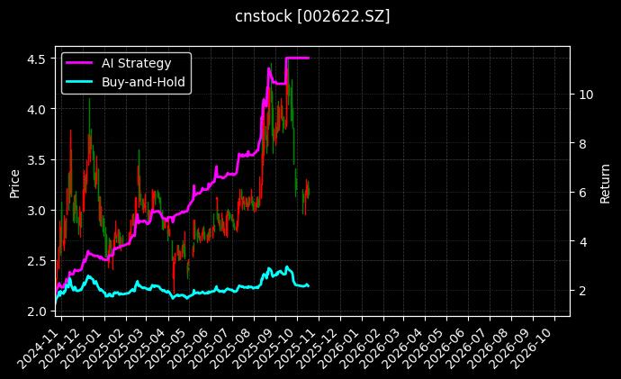 cnstock_002622.SZ_chart