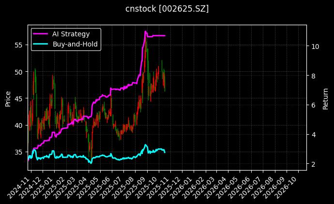 cnstock_002625.SZ_chart