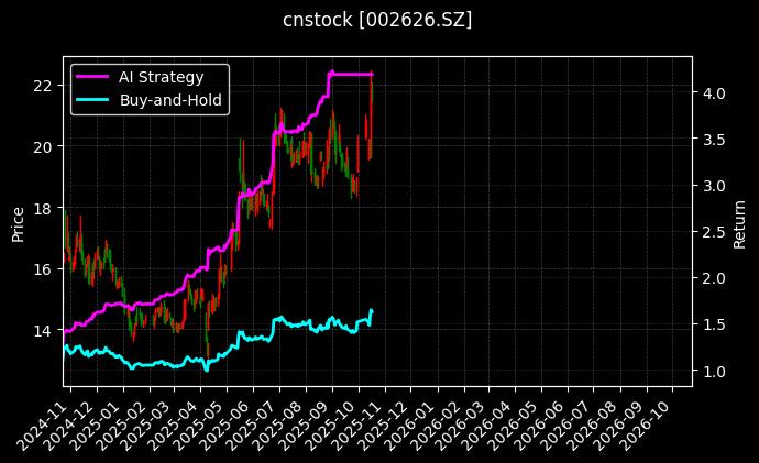 cnstock_002626.SZ_chart