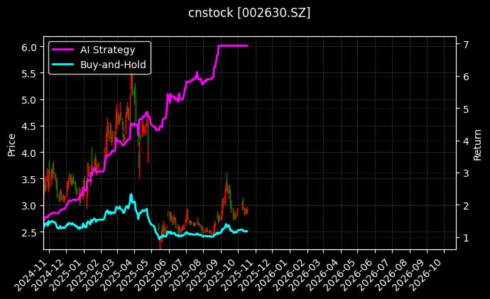 cnstock_002630.SZ_chart
