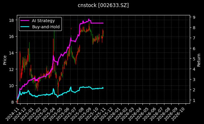 cnstock_002633.SZ_chart