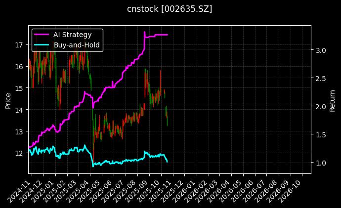 cnstock_002635.SZ_chart