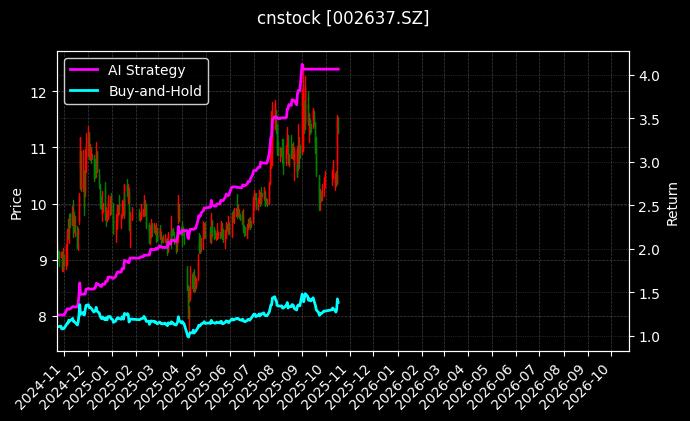 cnstock_002637.SZ_chart