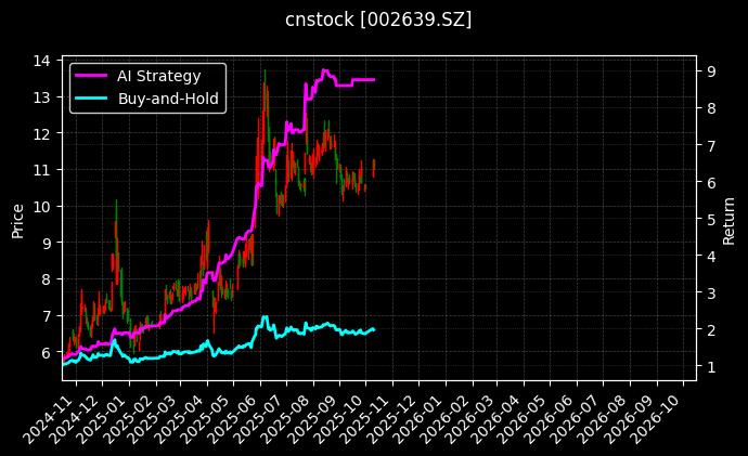 cnstock_002639.SZ_chart