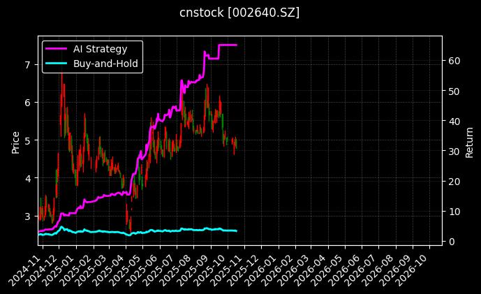 cnstock_002640.SZ_chart