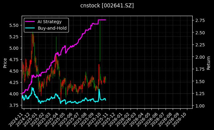 cnstock_002641.SZ_chart