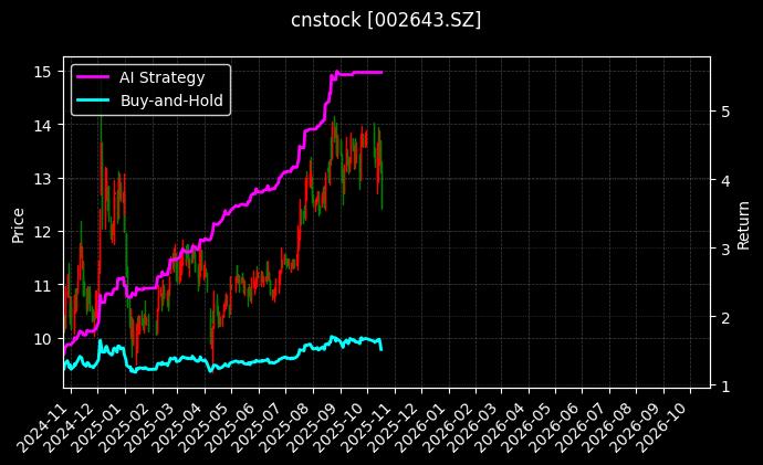 cnstock_002643.SZ_chart