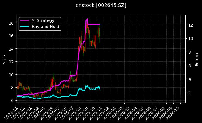 cnstock_002645.SZ_chart