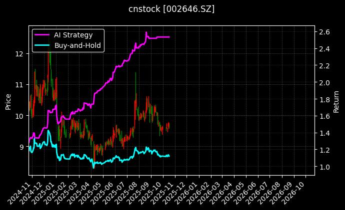 cnstock_002646.SZ_chart