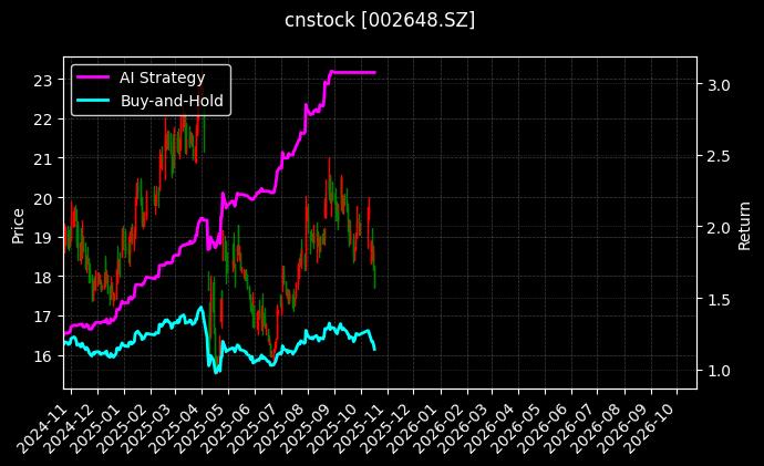 cnstock_002648.SZ_chart