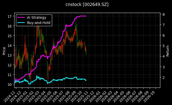 博彦科技[002649.SZ]图表