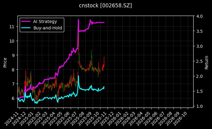 cnstock_002658.SZ_chart