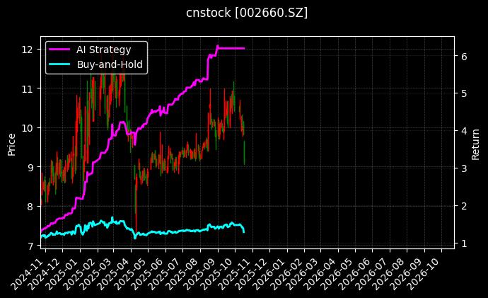 cnstock_002660.SZ_chart