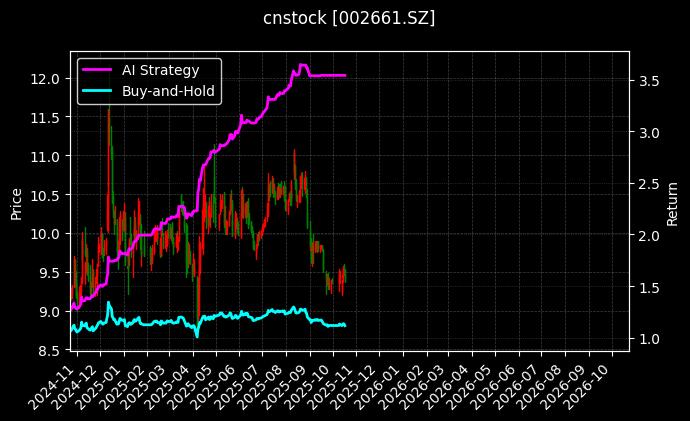 cnstock_002661.SZ_chart