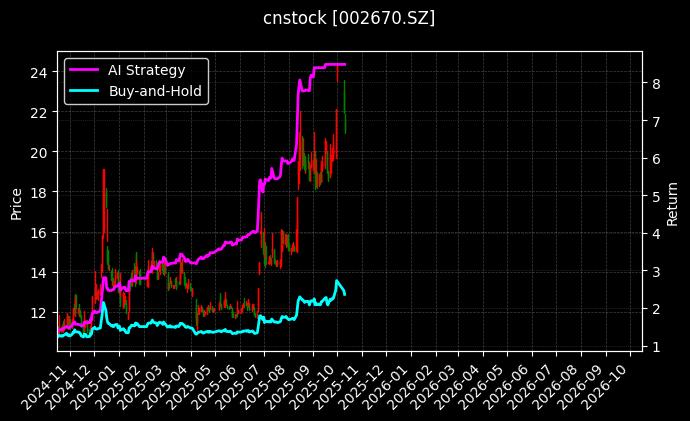 cnstock_002670.SZ_chart