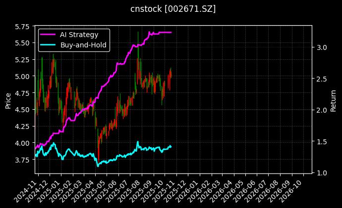 cnstock_002671.SZ_chart
