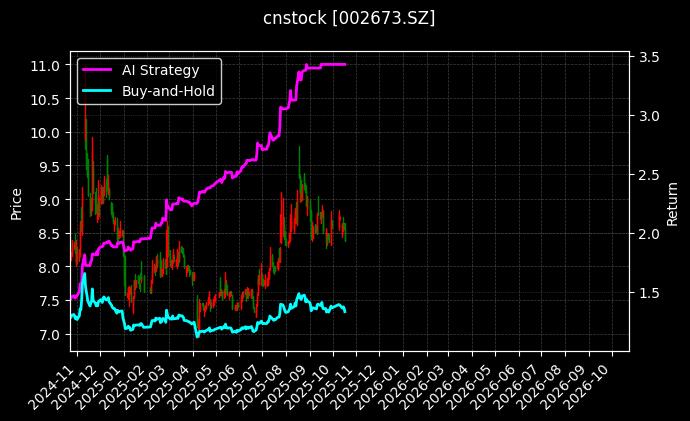 cnstock_002673.SZ_chart