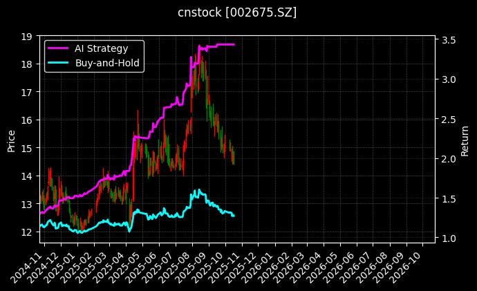 cnstock_002675.SZ_chart