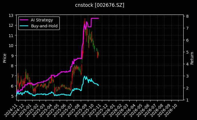 cnstock_002676.SZ_chart