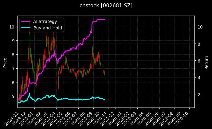 cnstock_002681.SZ_chart