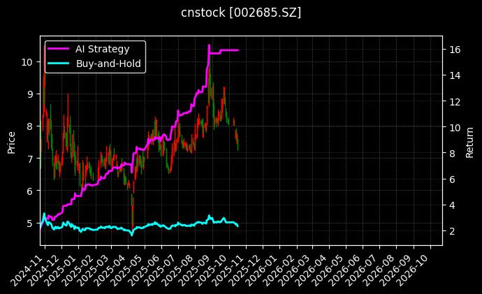 cnstock_002685.SZ_chart