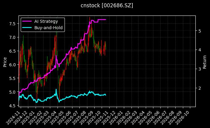 cnstock_002686.SZ_chart