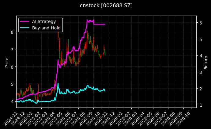 cnstock_002688.SZ_chart