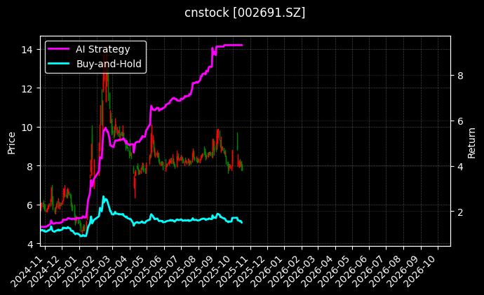 cnstock_002691.SZ_chart