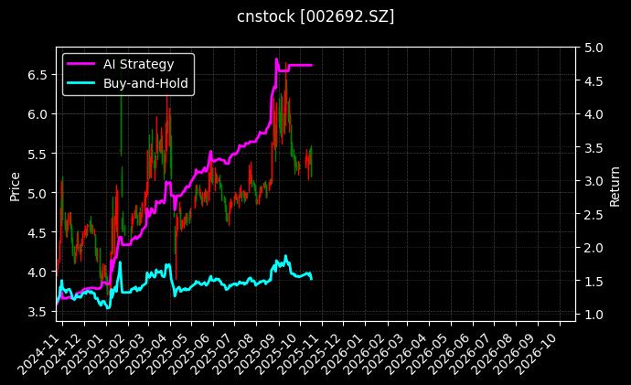 cnstock_002692.SZ_chart