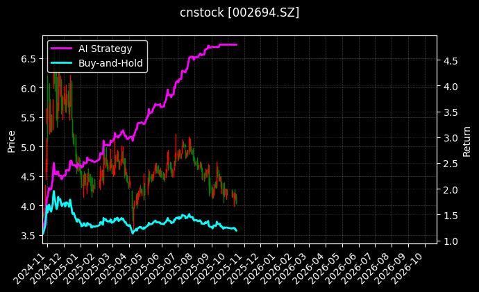 cnstock_002694.SZ_chart