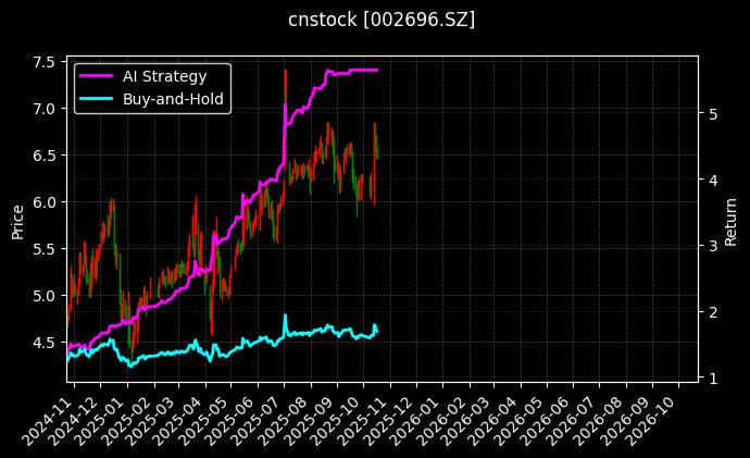 cnstock_002696.SZ_chart
