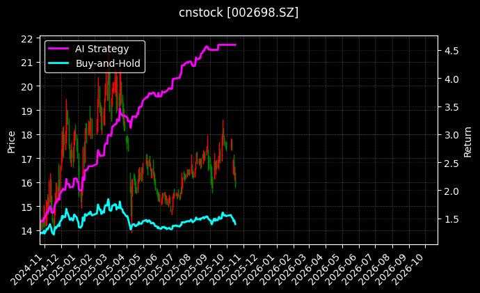cnstock_002698.SZ_chart