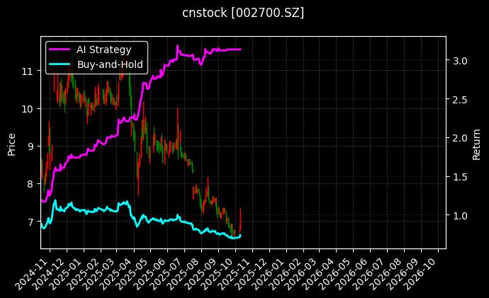 cnstock_002700.SZ_chart