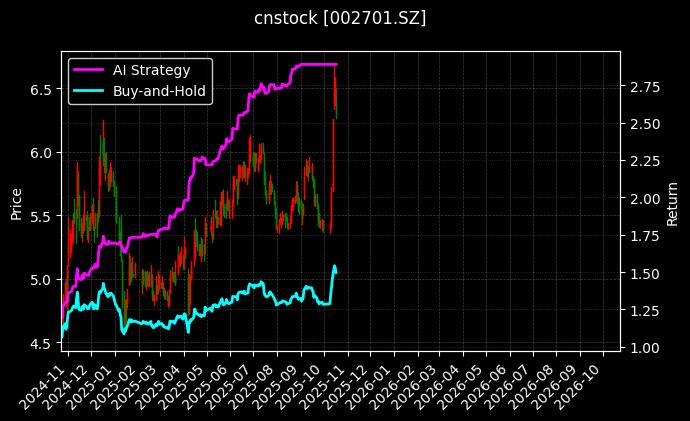 cnstock_002701.SZ_chart